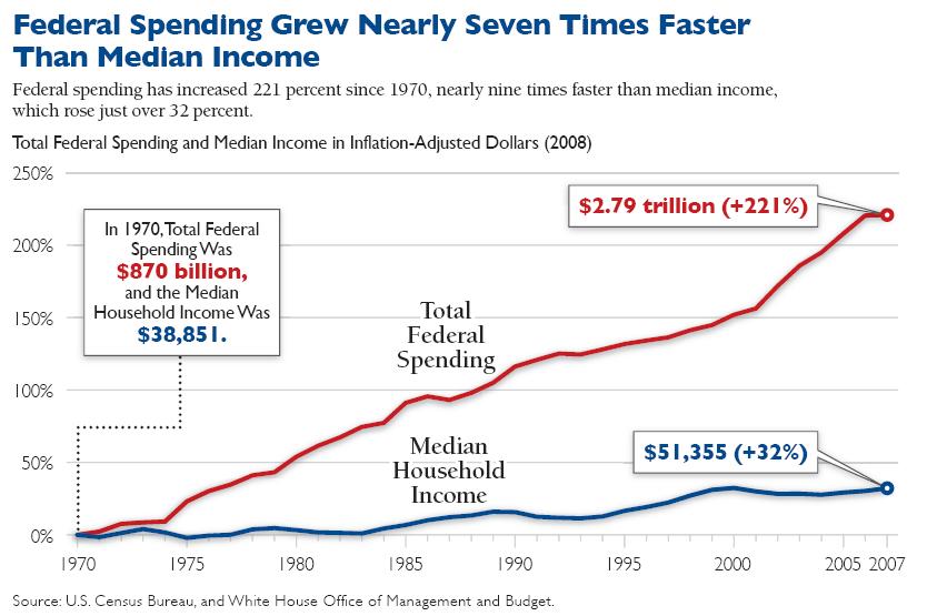 Federal Spending Grew