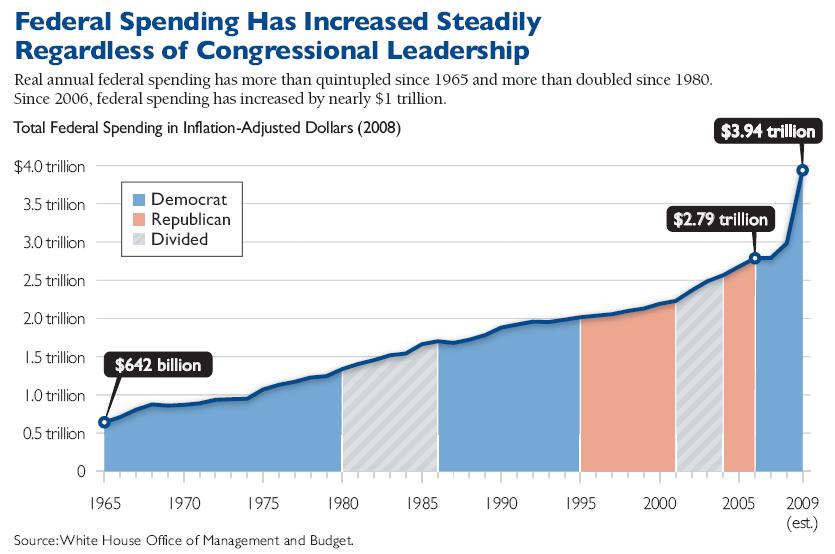 Federal Spending Increases